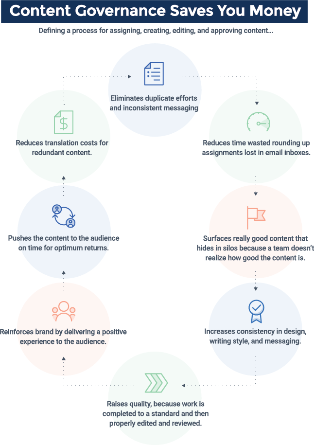 Content Governance Saving