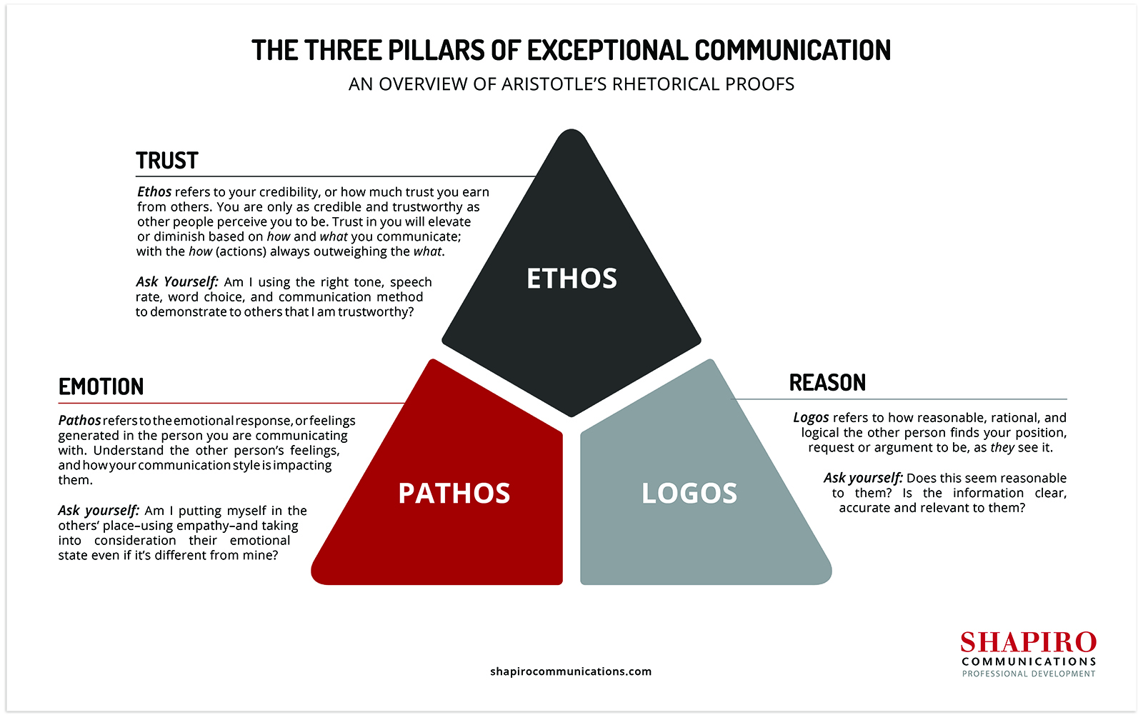 A test-heavy visual of three pillars of exceptional communication showing ethos, pathos, and logos and describing how each component