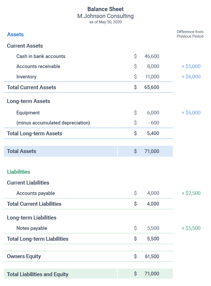 Balance Sheet Hypothetical