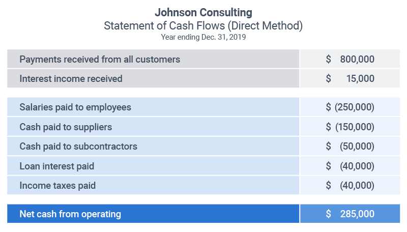 Operating Cash Flow Direct