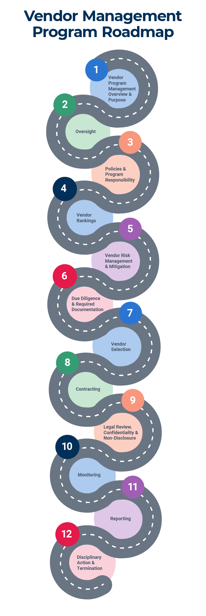 Vendor Management Program Roadmap