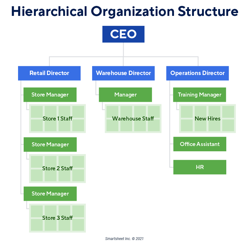 Hierarchical Organizational Chart