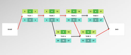 PERT Diagram Step Five