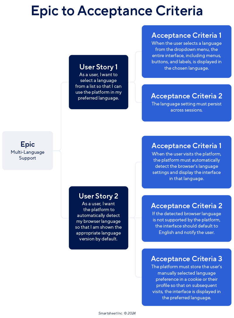 Epics User Stories Acceptance Criteria Example