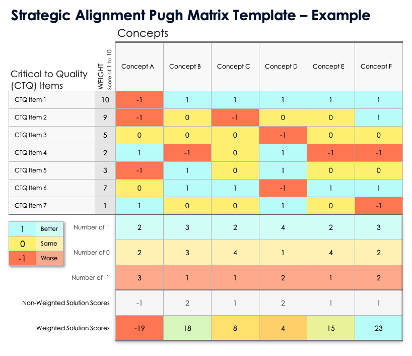 Strategic Alignment Pugh Matrix Template Example