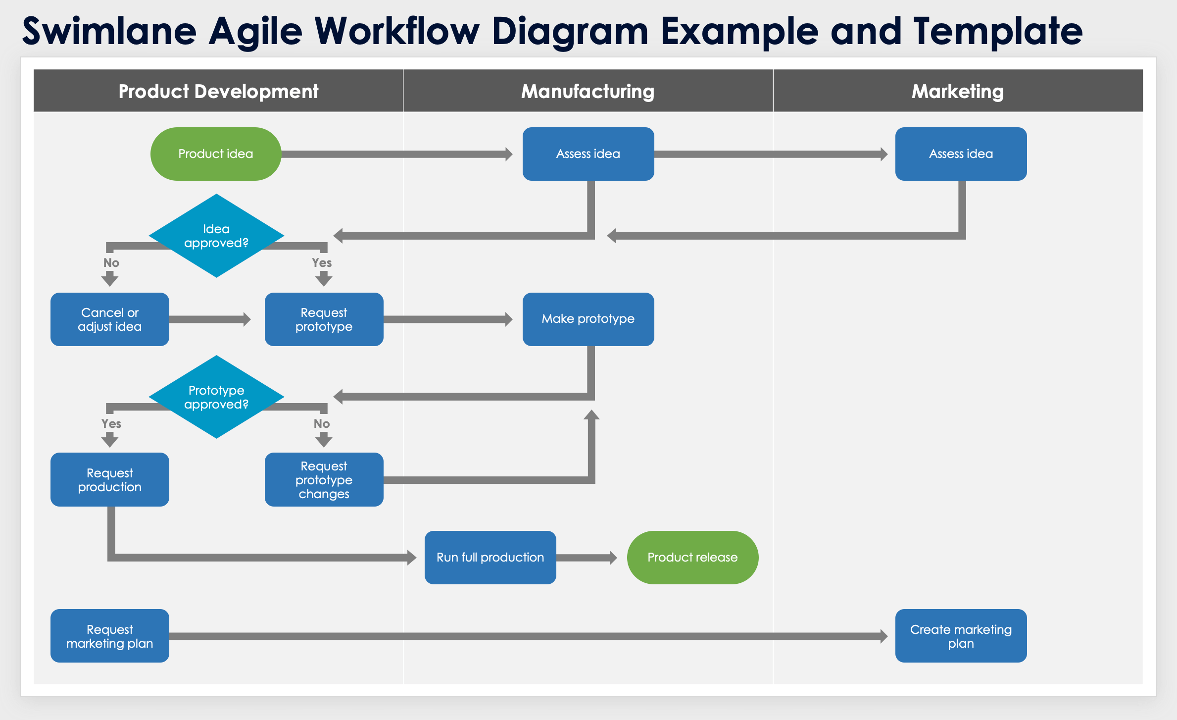 Swimlane Agile Workflow Diagram Example and Template