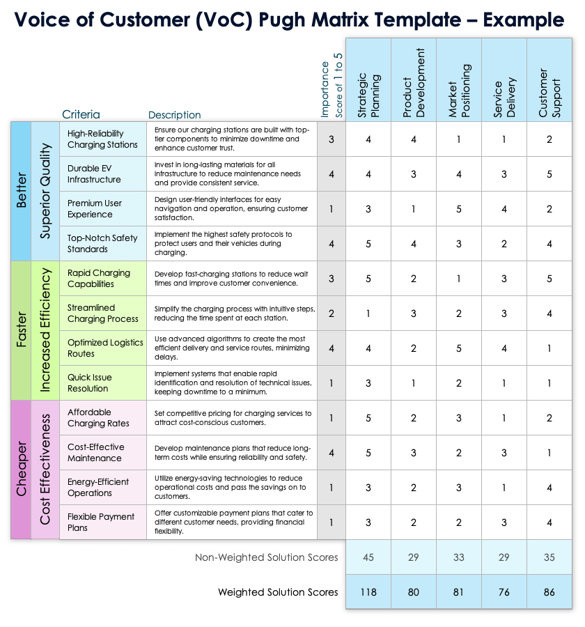 Voice of Customer VoC Pugh Matrix Template Example