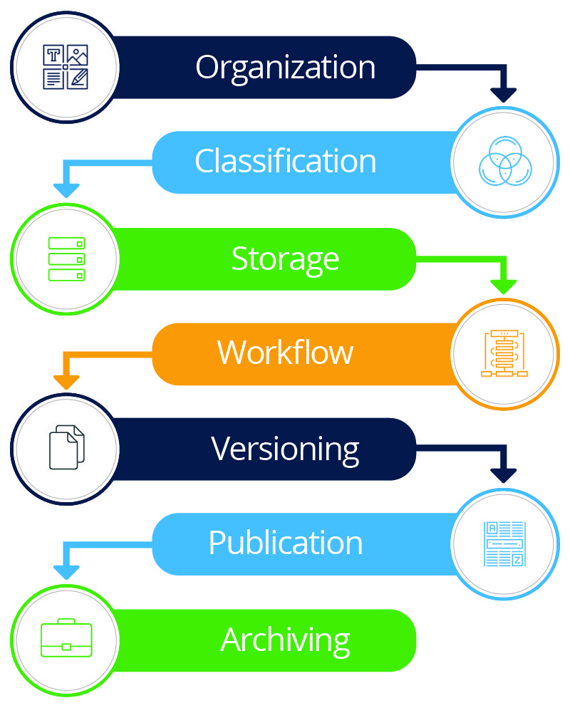 Content Management Components