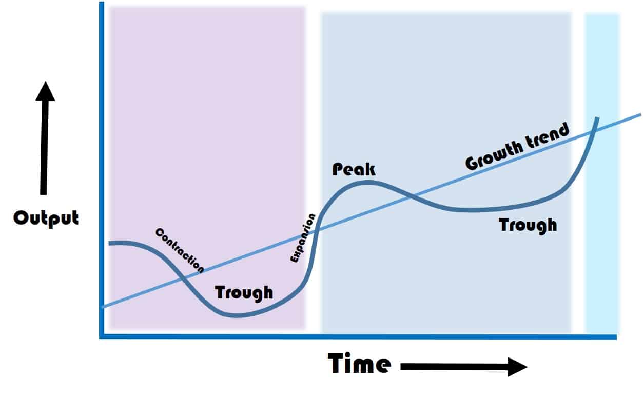 Economic Cycle