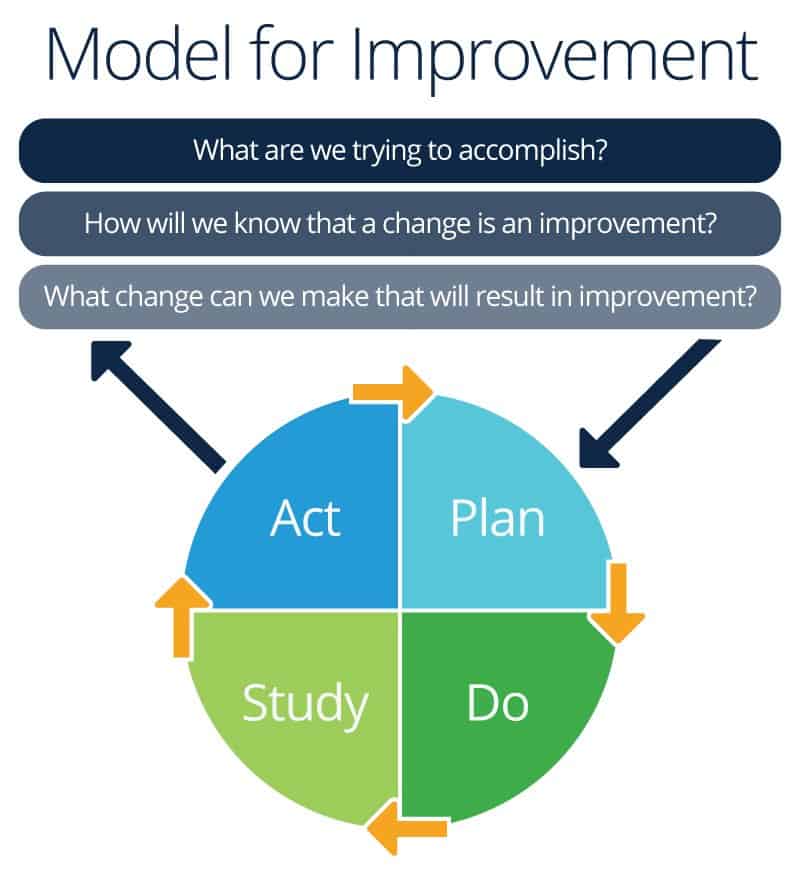 Model for Improvement