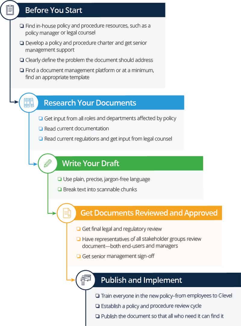 Policy Procedure Creation Workflow