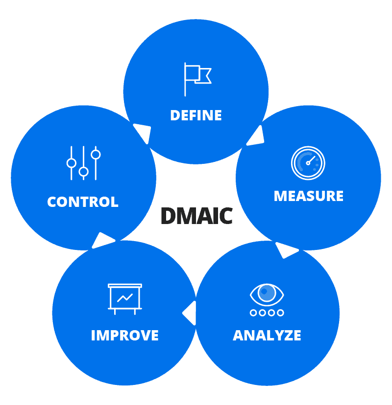 Six Sigma Circle