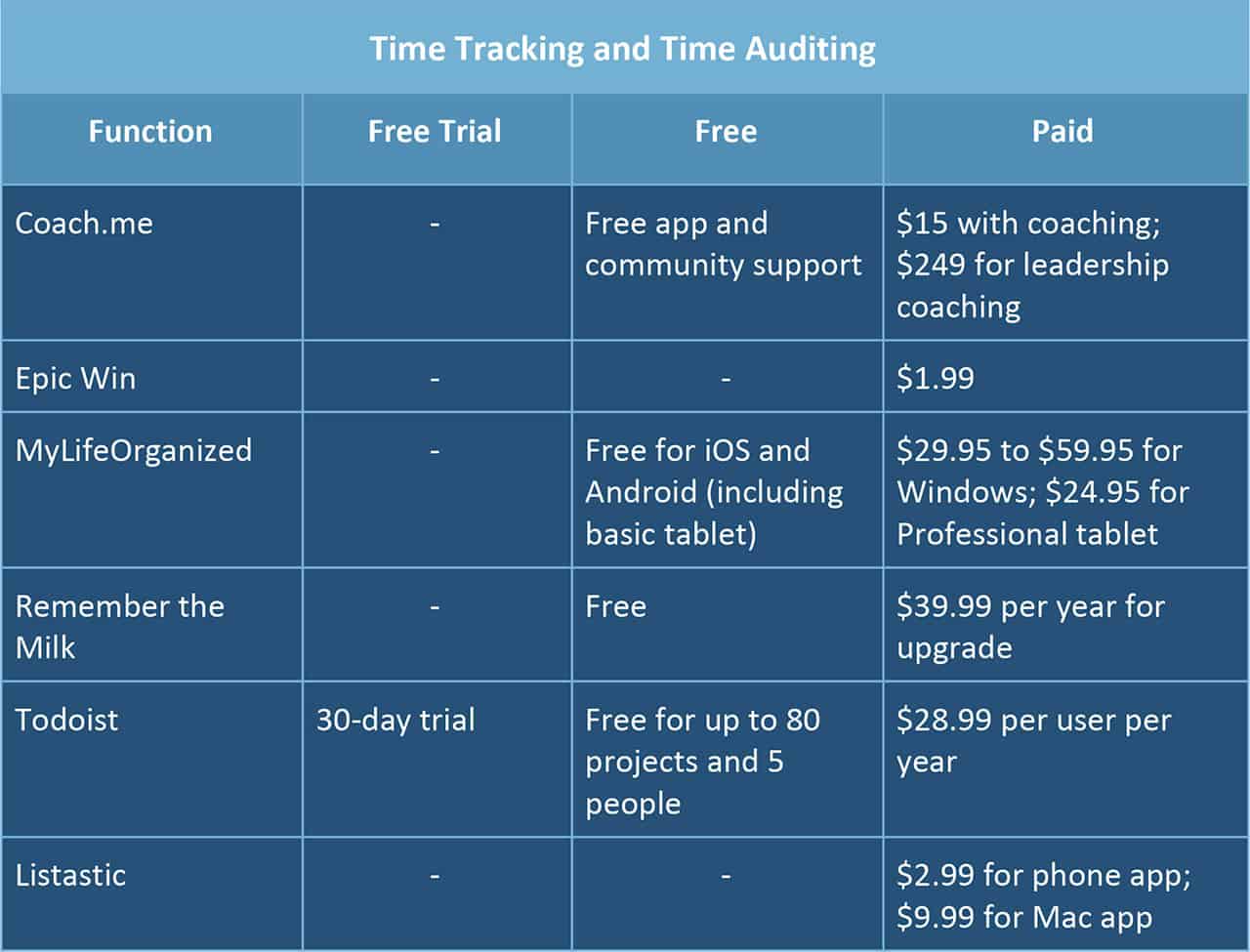 Time Tracker and Time Auditing Time Management Apps