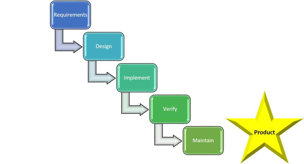 Waterfall Method