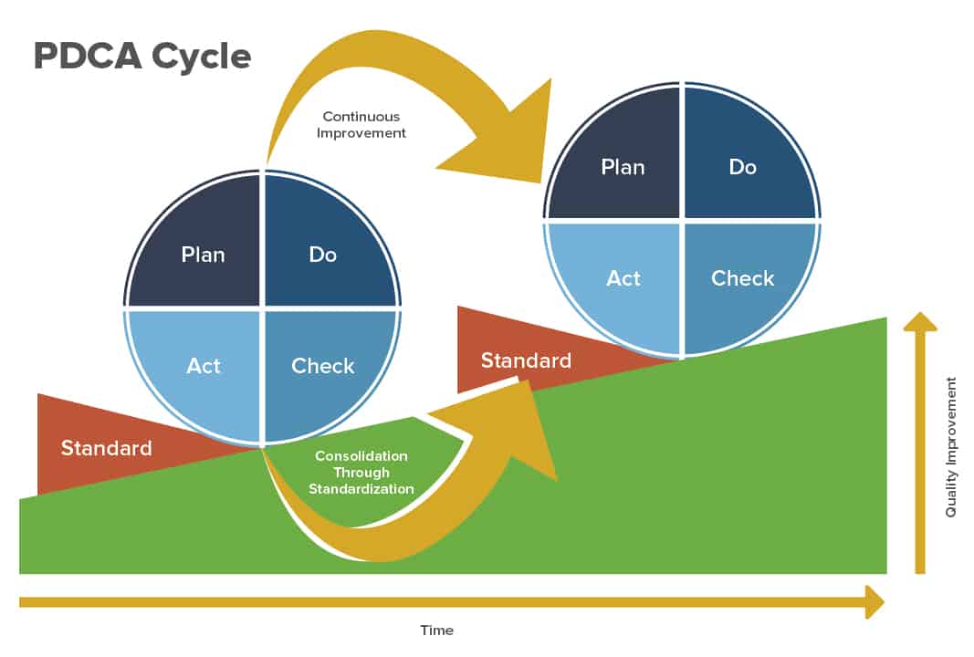 Deming PDCA Cycle