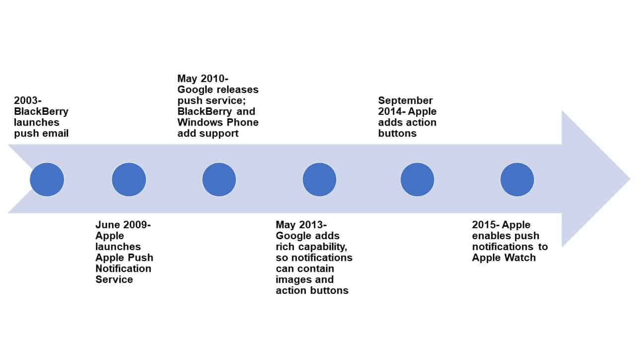 push notification timeline