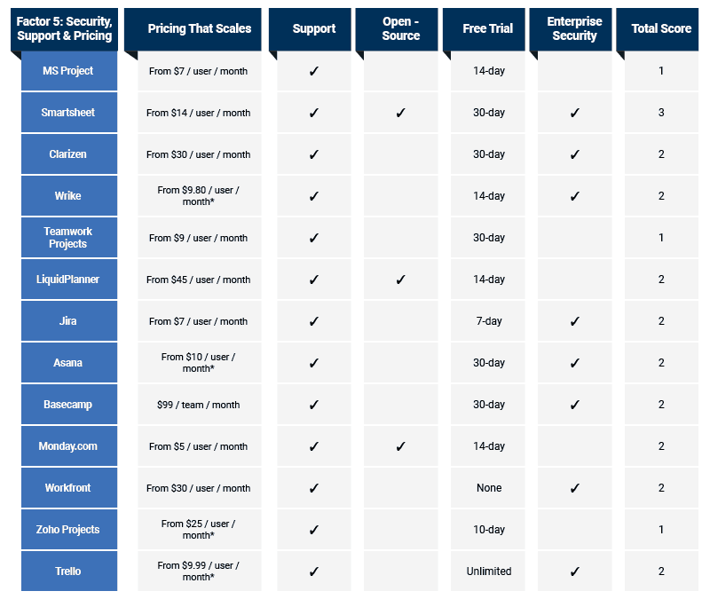 MS Project Alternative Tool Comparison - Factor 5: Pricing 