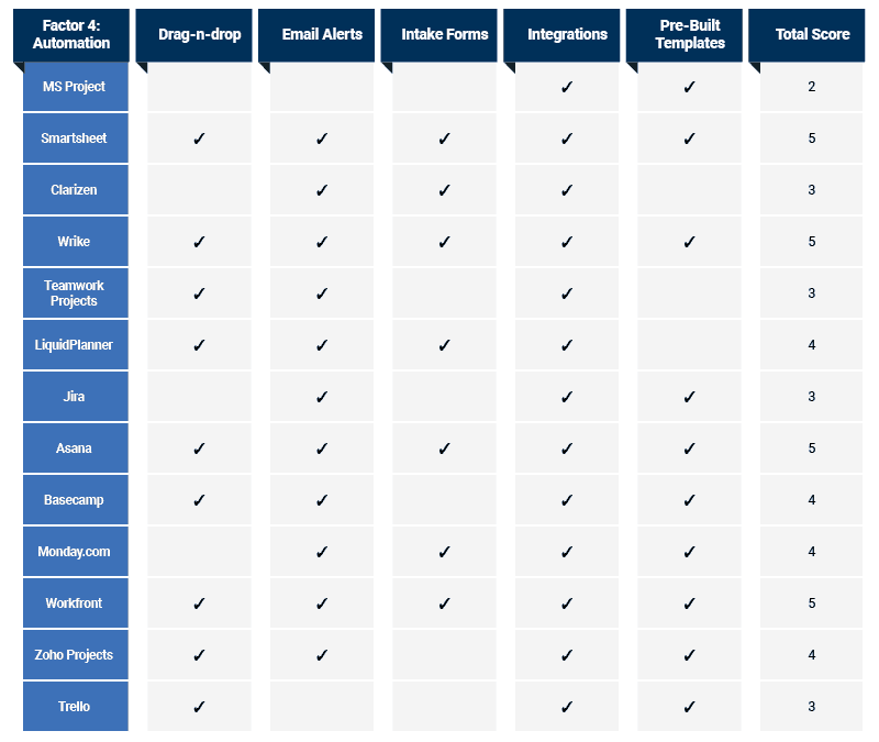 MS Project Alternatives Comparison - Factor 4: Automation