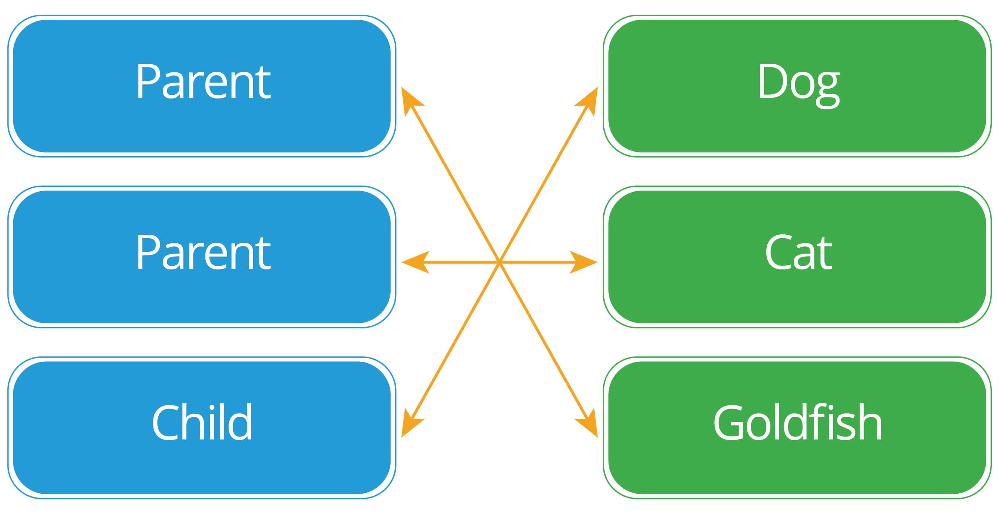 many to many database relationship example