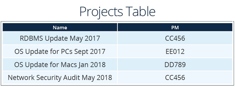 Relational databases table example with projects